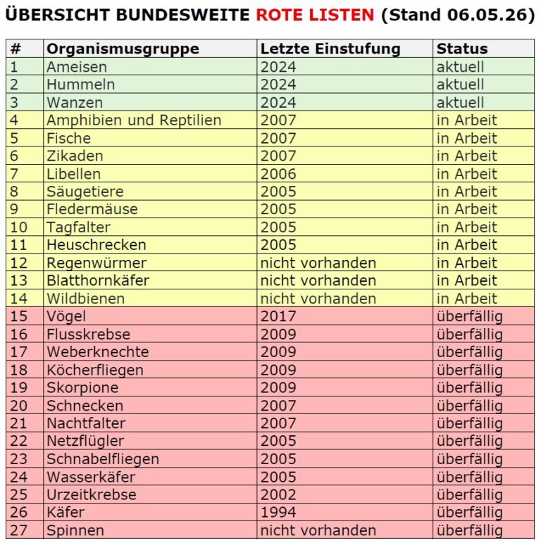 Übesicht Rote Listen 1 © Österreichischer Tierschutzverein